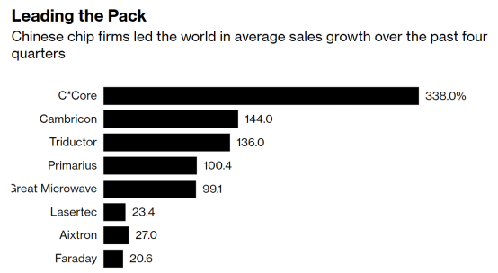 彭博社：全球20家增长最快的芯片公司，有19家来自中国大陆