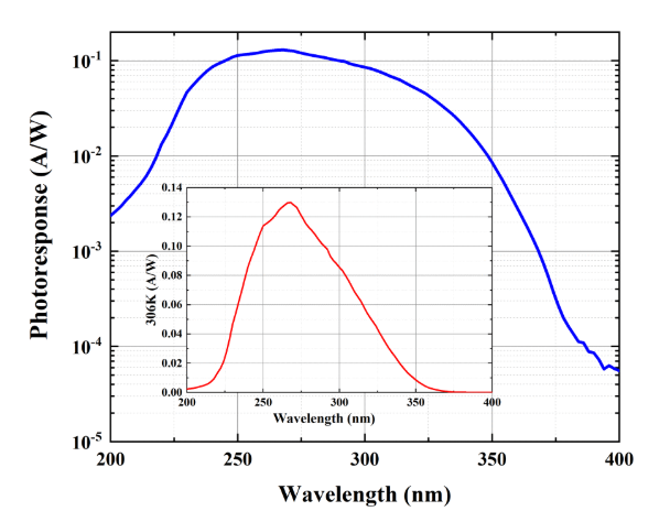 4H-SiC紫外光电探测器最新成果
