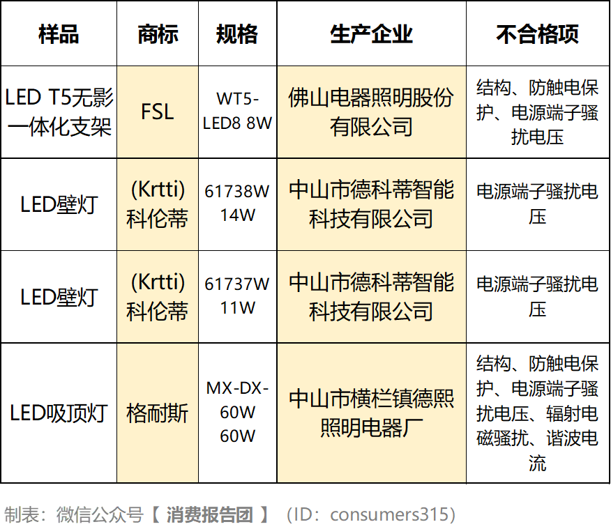 上海静安区灯具市场抽检：四成产品不合格