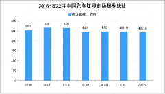 2022年中国汽车灯具市场规模及发展趋势预测分析