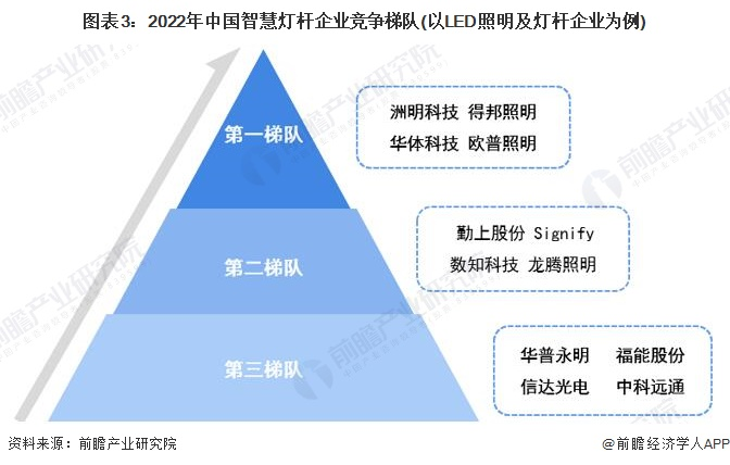 2022中国智慧灯杆行业竞争格局及市场份额分析