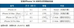京东方AMOLED面板通过苹果公司下一代新品iPhone 14认证