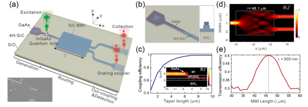 上海微系统所：实现基于III-V族量子点确定性量子光源和CMOS兼容碳化硅的混合集
