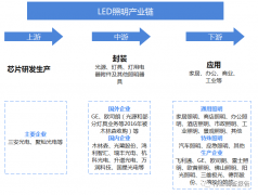 2021-2027年中国LED照明产业市场前瞻与投资战略规划分析报告