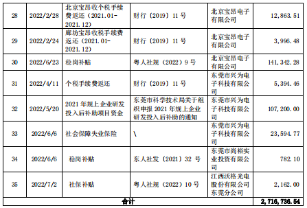 2022年江西沃格光电累计35个项目获政府资助共计2,716,736.54元