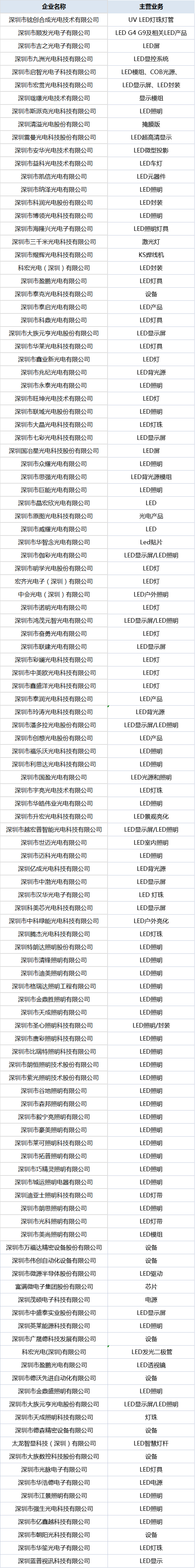119家LED企业通过深圳“专精特新”中小企业认定