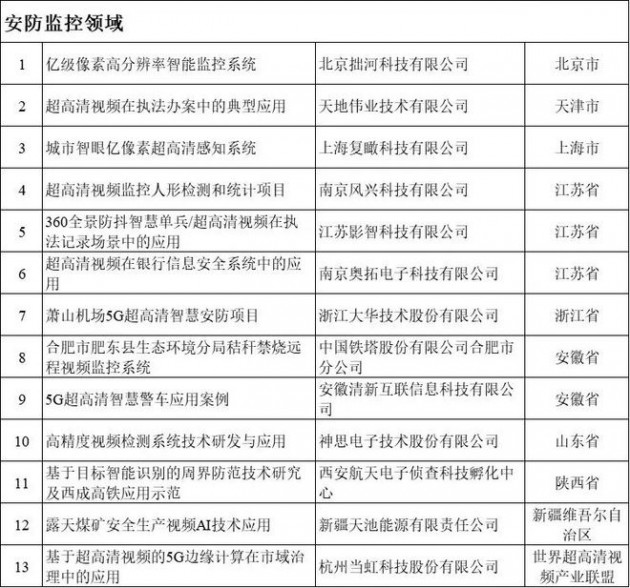 工信部、广电总局发布超高清视频典型应用案例名单