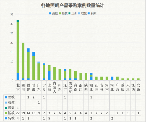 教室照明年度采购分析报告：北京需求第一，基教占比达83%