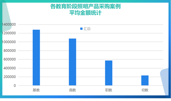 教室照明年度采购分析报告：北京需求第一，基教占比达83%