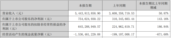 北方华创上半年营收54.43亿元，同比增长50.87%