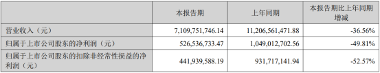 兆驰股份上半年营收71.10亿元，同比预减36.56%