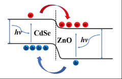 长春理工大学王登魁团队在制备CdSe量子点修饰ZnO微米线紫外光电探测器取得研