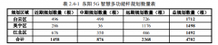 浙江东阳拟发布《东阳市5G智慧多功能杆布局专项规划》
