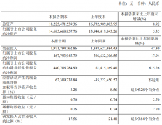中微公司发布半年报  营收较上年同期增长 47.30%