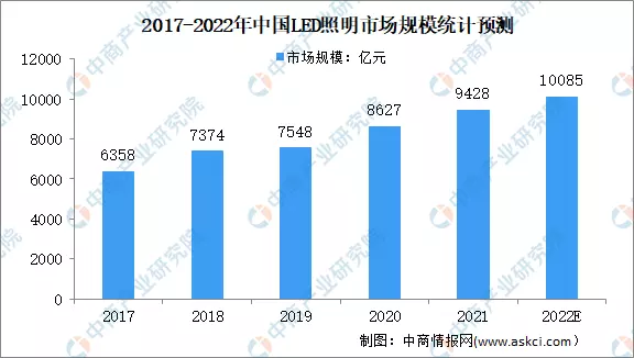 2022年中国LED照明行业市场规模及出口区域分布情况预测分析