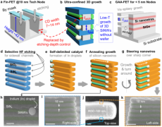 南京大学余林蔚教授课题组实现面向GAA-FET的10 nm特征尺寸超细晶硅纳米线可靠生