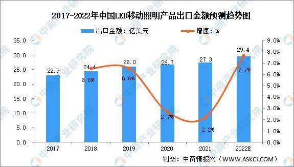 2022年全球及中国LED移动照明市场分析