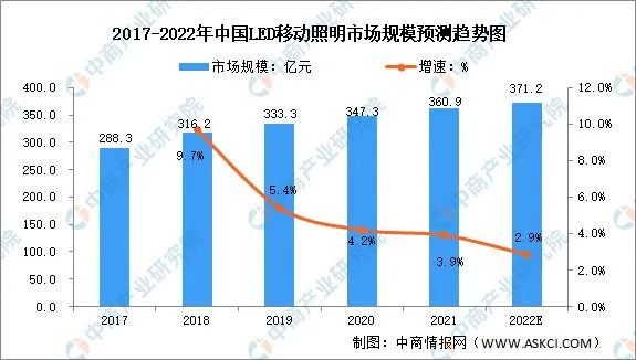 2022年全球及中国LED移动照明市场分析