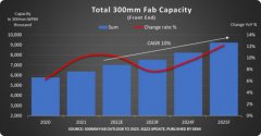 SEMI：2025年全球300mm半导体晶圆厂产能将创新高