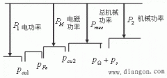 感应电动机的功率转换过程与转矩计算公式(图文)