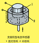 电容式传感器的三种结构类型