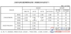 2016上海工业用电价格，2016上海工业用电多少钱一度
