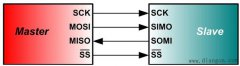 串行外设接口（SPI）总线解析