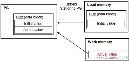 西门子S7-300CPU数据块存储常见问题