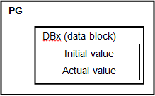 西门子S7-300CPU数据块存储常见问题