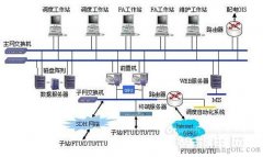 配网自动化和配网接线方式