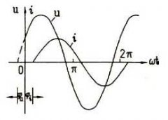 正弦交流电三要素表示方法：解析法、正弦曲线法、旋转矢量法