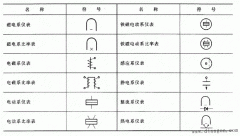 常用电工仪表图形符号、盘面标记
