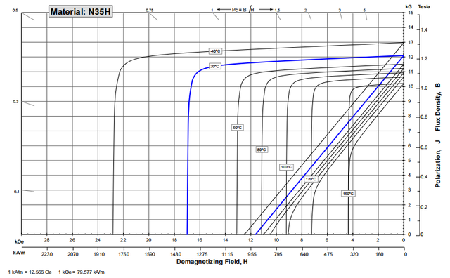 N35H磁铁性能参数？N35和N35H磁铁区别