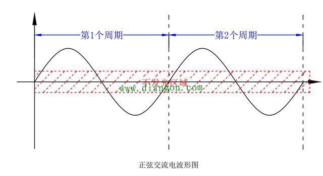 正弦交流电波形图讲解
