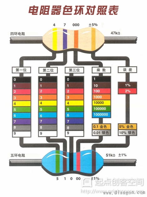 电阻的色环及误差表