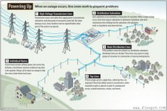 输电网络（Electrical grid）/传输电网