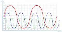 电力系统的谐波是什么？谐波都有什么影响？