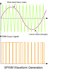 无刷电机控制采用的六步方波与弦波驱动的差异有哪些？