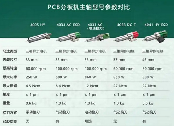 盘点几款性能优越的PCB分板机主轴，你Pick哪一款?