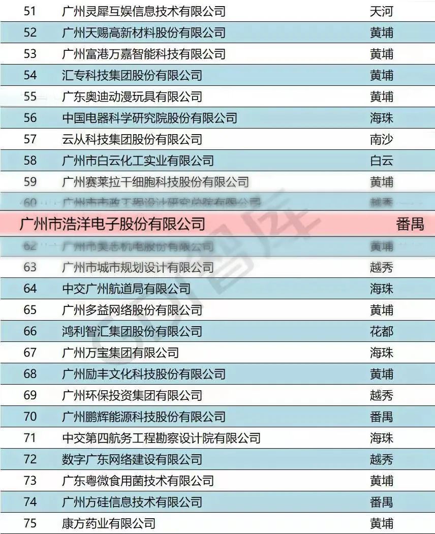 浩洋股份登上“广州科技企业高质量发展100强榜”
