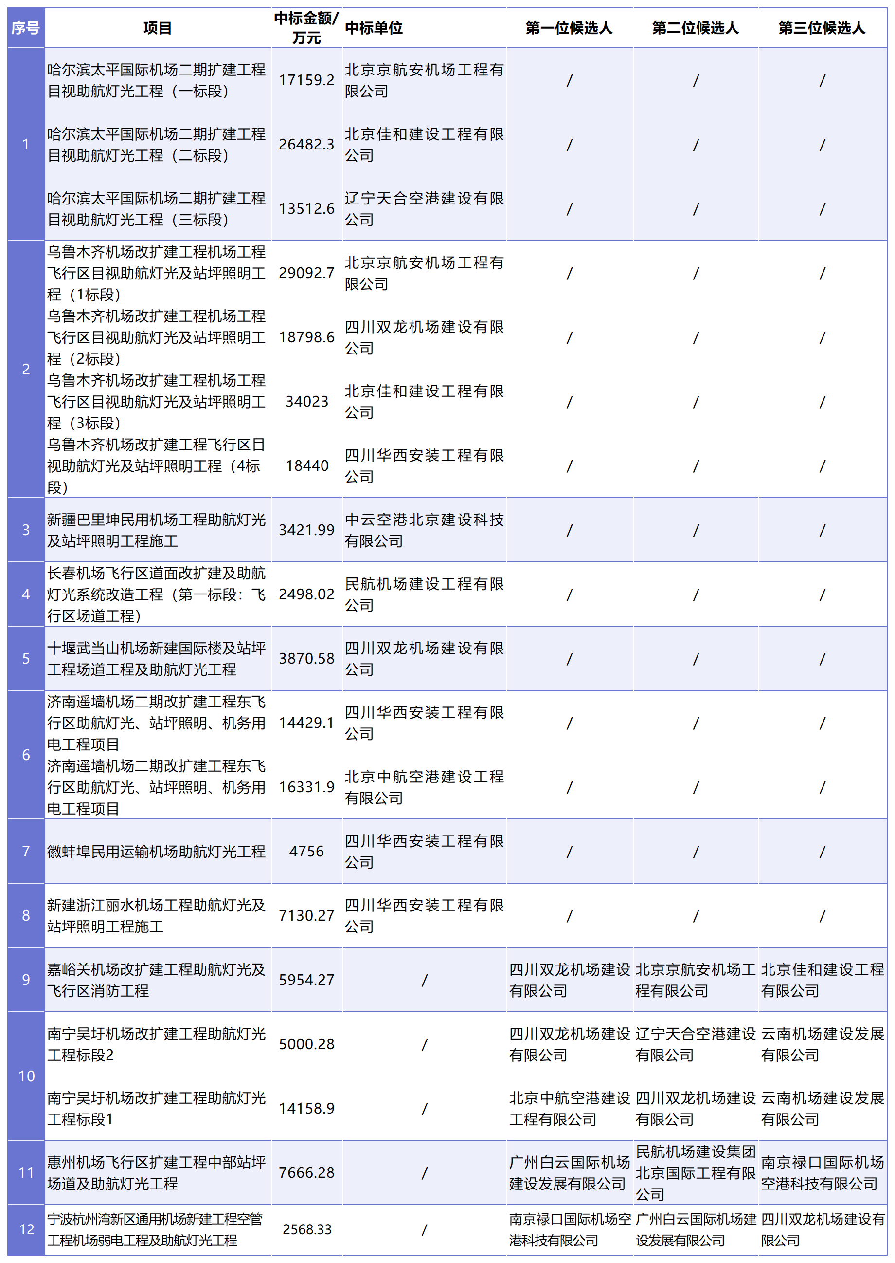 4.9亿！广州白云国际机场灯光工程（东飞行区）中标候选人名单公示