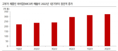 首尔伟傲世连续4个季度业绩增长