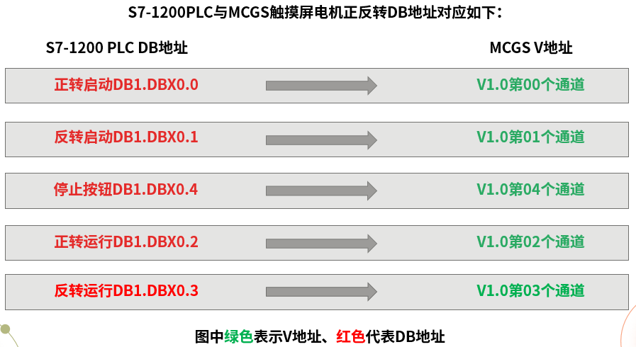 MCGS与S71200PLC（DB地址）控制设计，如此简单！